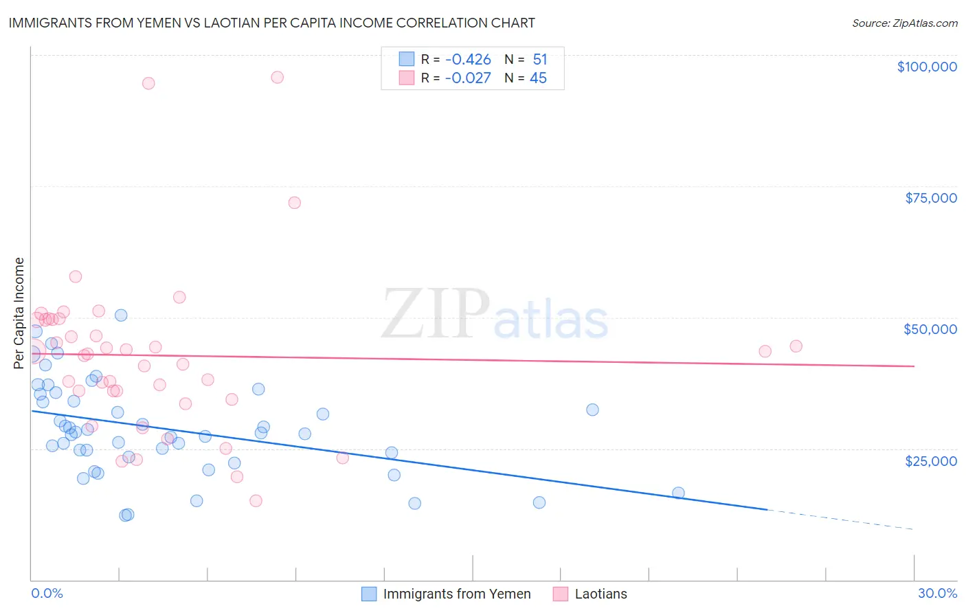 Immigrants from Yemen vs Laotian Per Capita Income