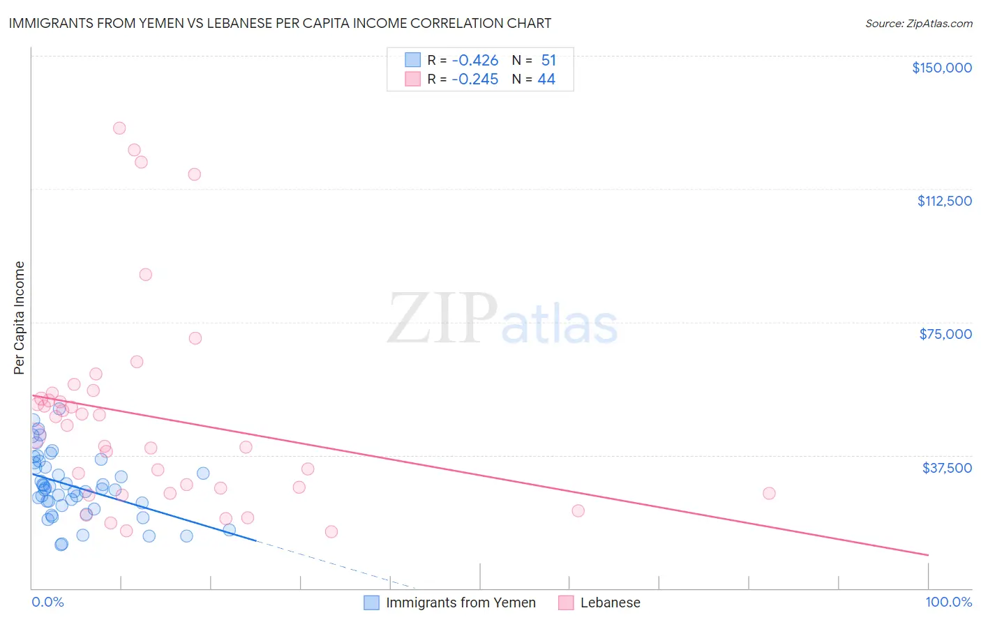 Immigrants from Yemen vs Lebanese Per Capita Income