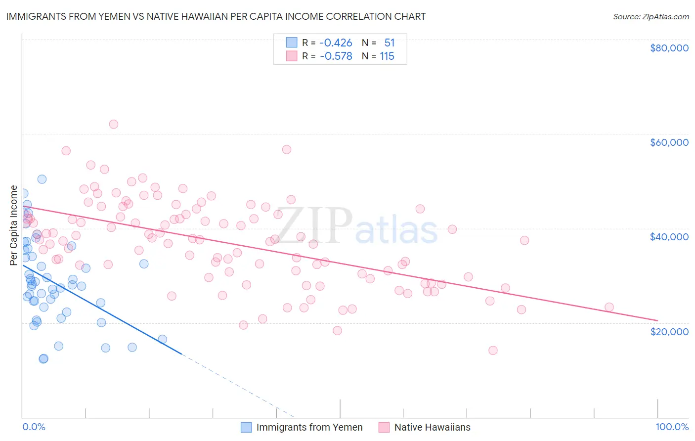 Immigrants from Yemen vs Native Hawaiian Per Capita Income