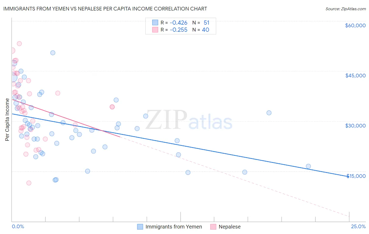 Immigrants from Yemen vs Nepalese Per Capita Income