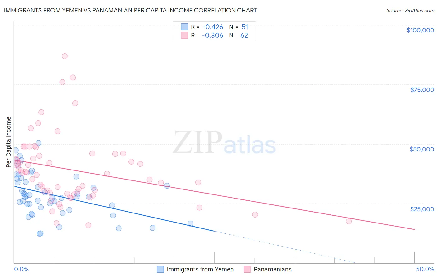 Immigrants from Yemen vs Panamanian Per Capita Income