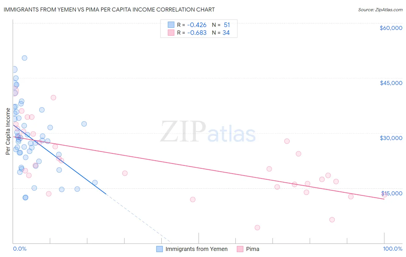 Immigrants from Yemen vs Pima Per Capita Income