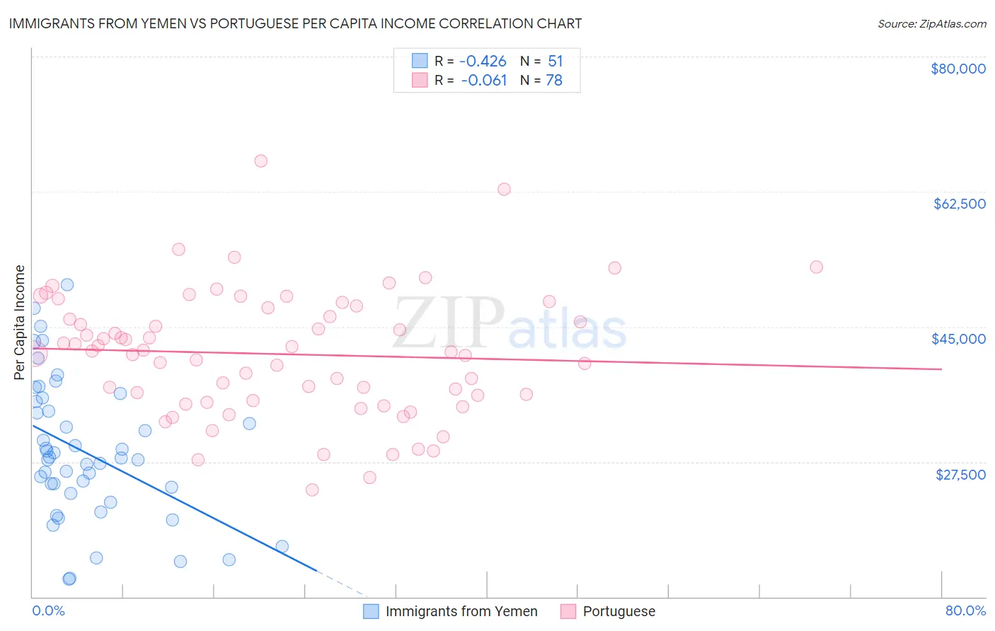 Immigrants from Yemen vs Portuguese Per Capita Income