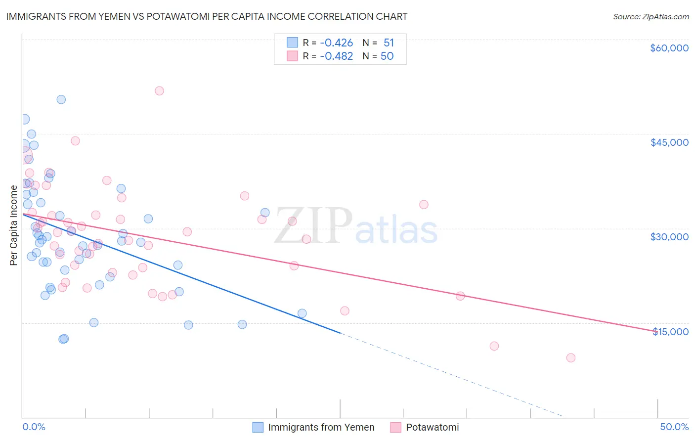Immigrants from Yemen vs Potawatomi Per Capita Income