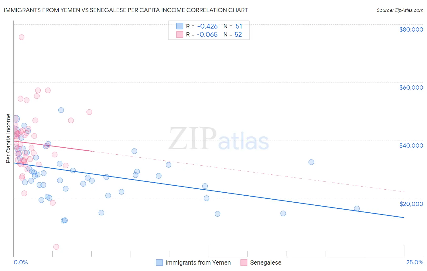 Immigrants from Yemen vs Senegalese Per Capita Income