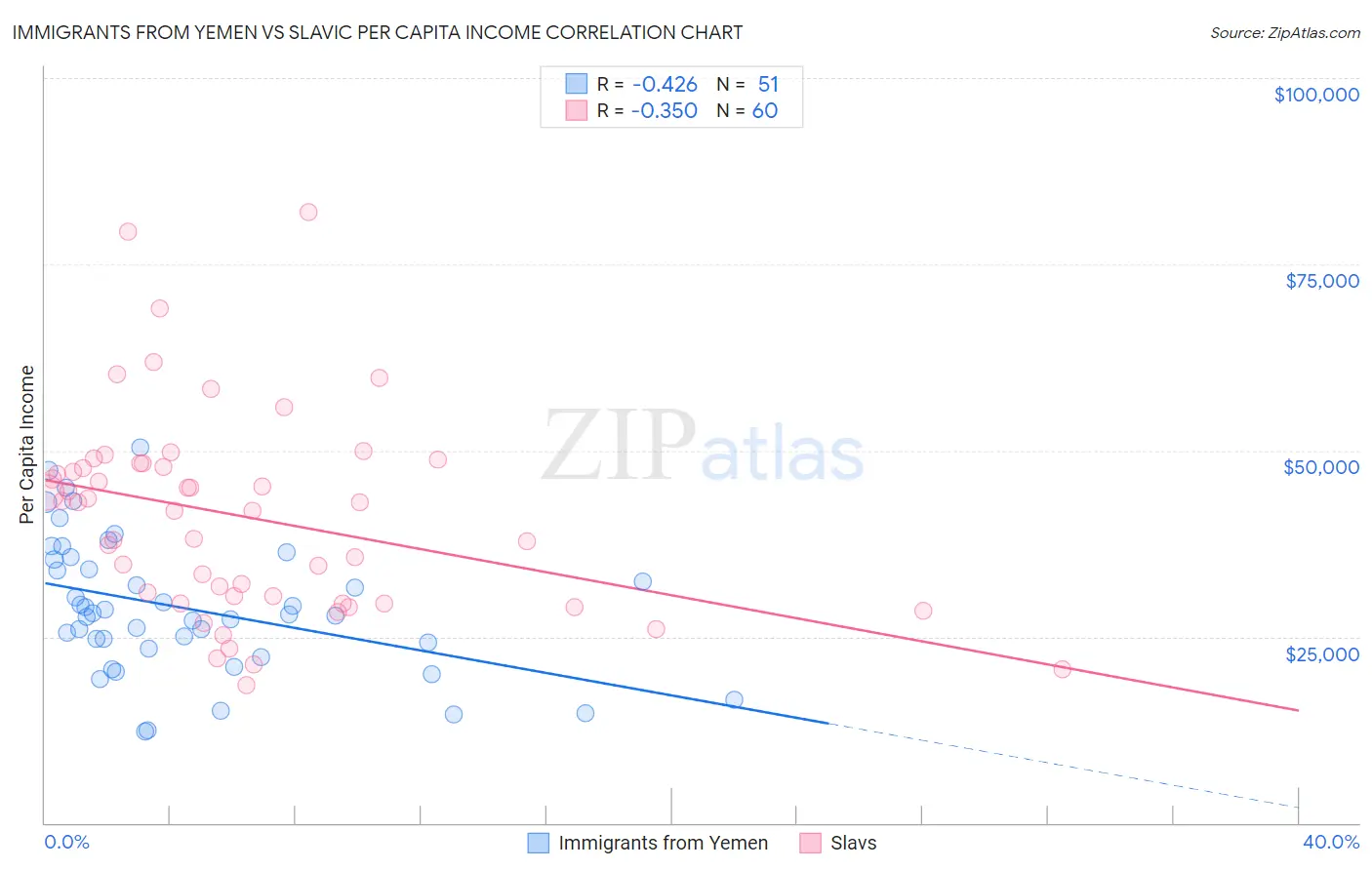 Immigrants from Yemen vs Slavic Per Capita Income