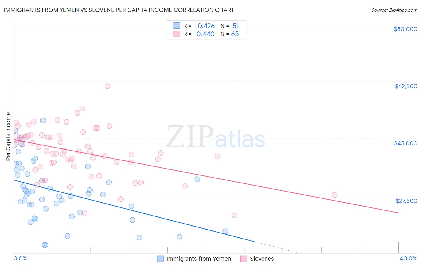 Immigrants from Yemen vs Slovene Per Capita Income