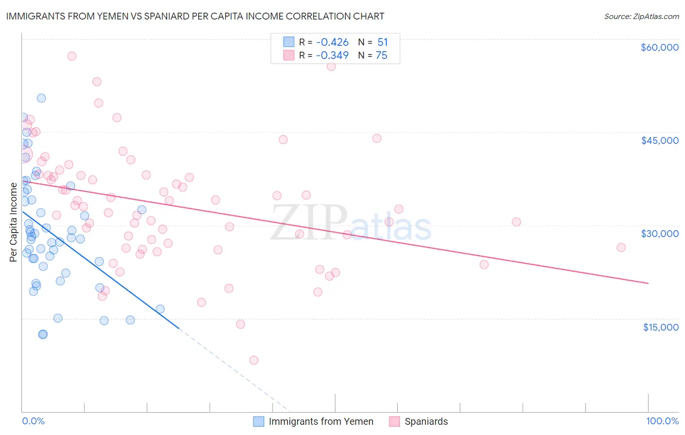 Immigrants from Yemen vs Spaniard Per Capita Income