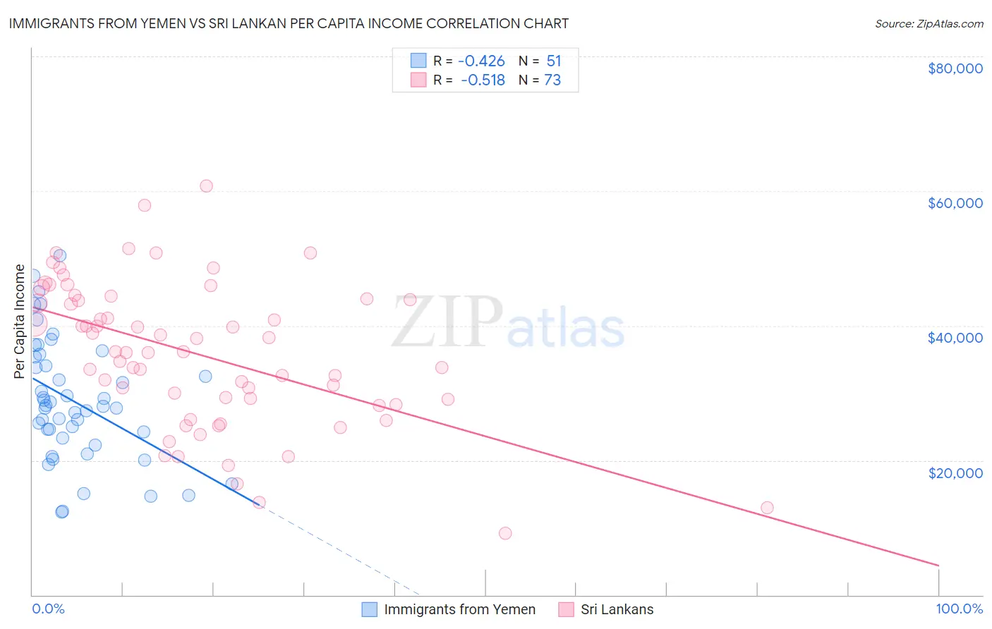 Immigrants from Yemen vs Sri Lankan Per Capita Income