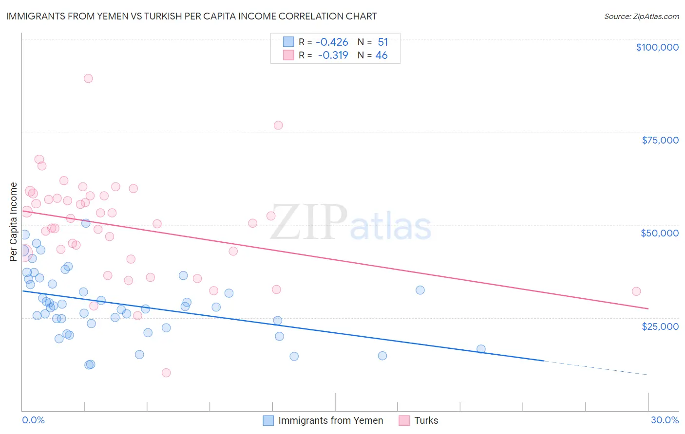Immigrants from Yemen vs Turkish Per Capita Income