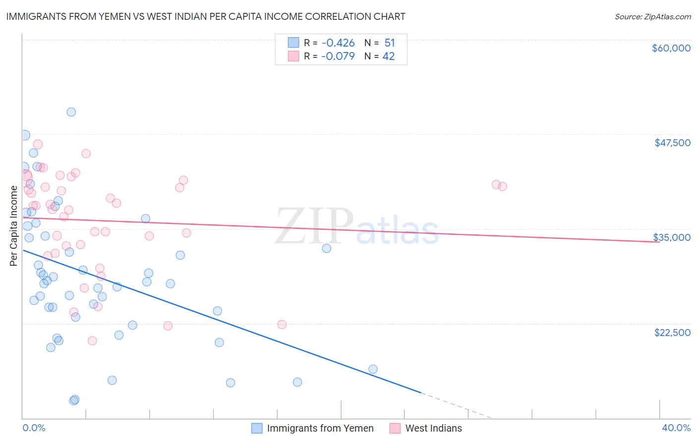 Immigrants from Yemen vs West Indian Per Capita Income