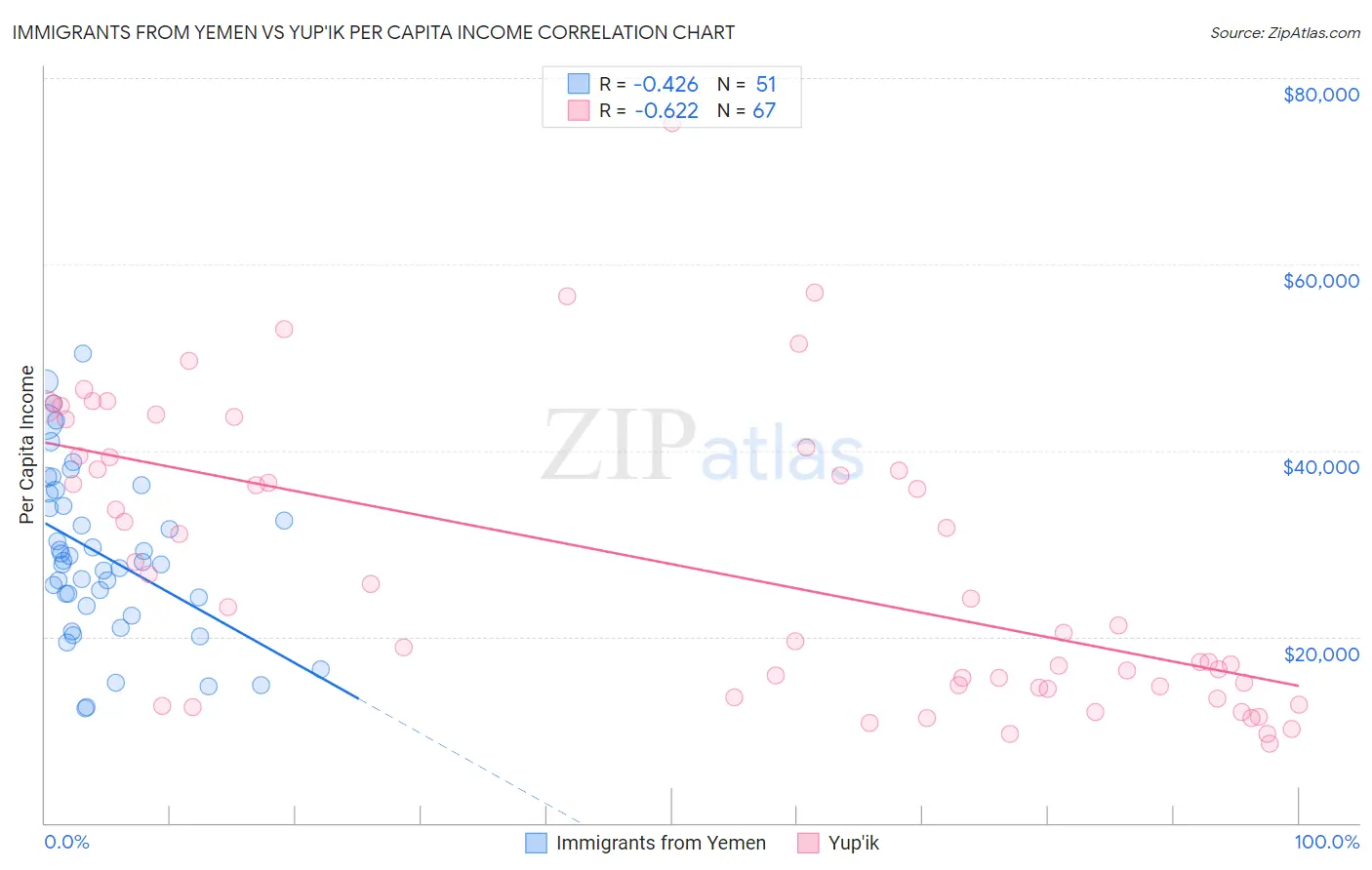 Immigrants from Yemen vs Yup'ik Per Capita Income