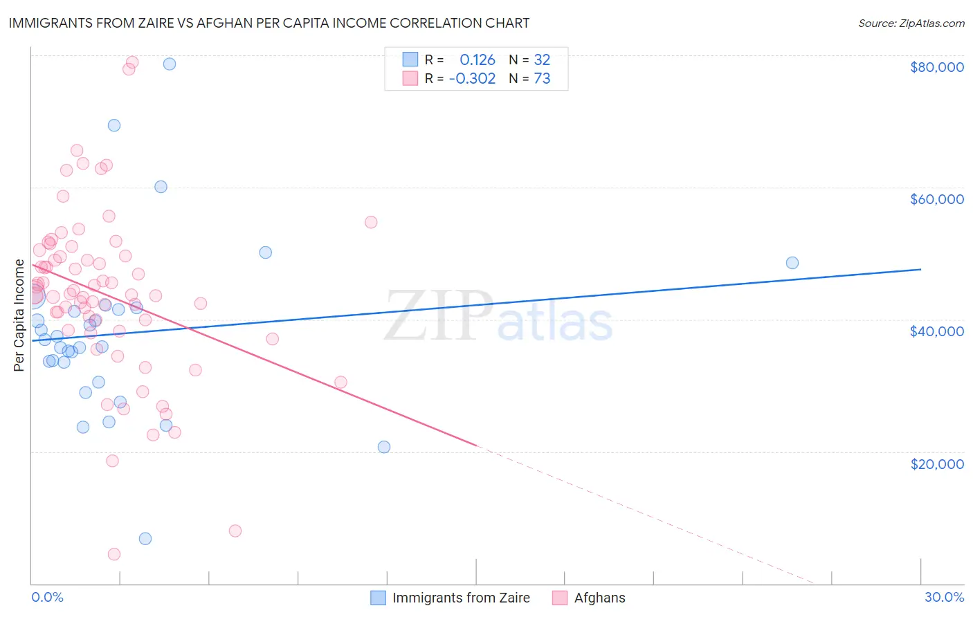 Immigrants from Zaire vs Afghan Per Capita Income