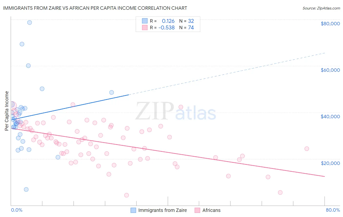 Immigrants from Zaire vs African Per Capita Income