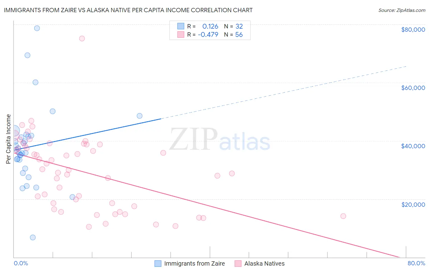 Immigrants from Zaire vs Alaska Native Per Capita Income