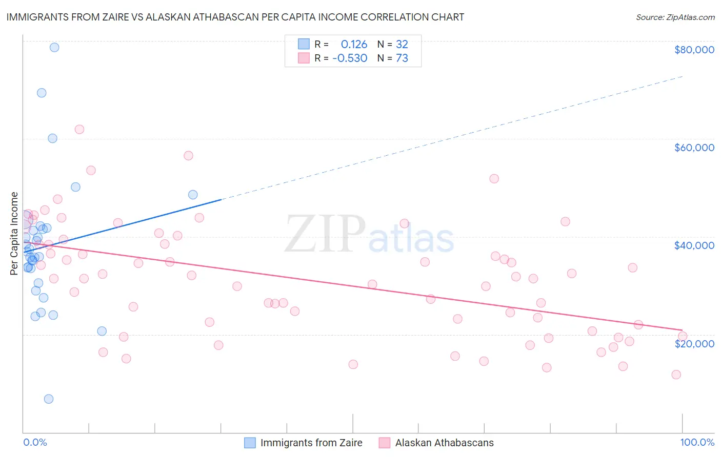 Immigrants from Zaire vs Alaskan Athabascan Per Capita Income