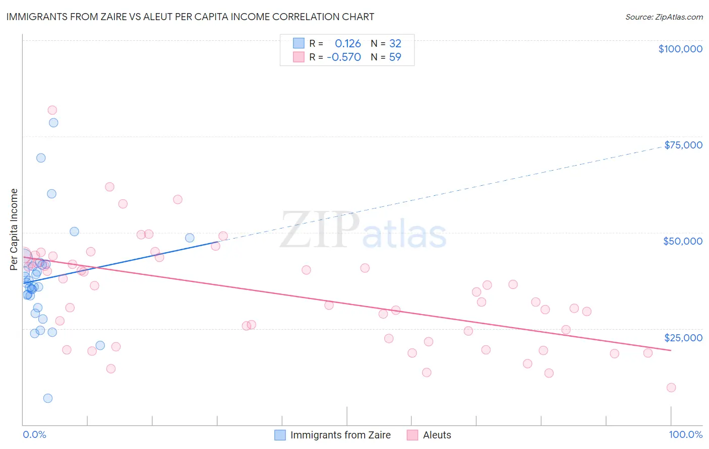 Immigrants from Zaire vs Aleut Per Capita Income