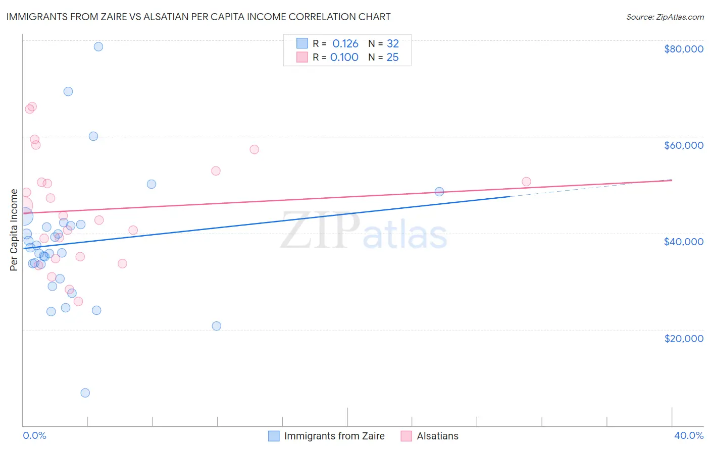 Immigrants from Zaire vs Alsatian Per Capita Income