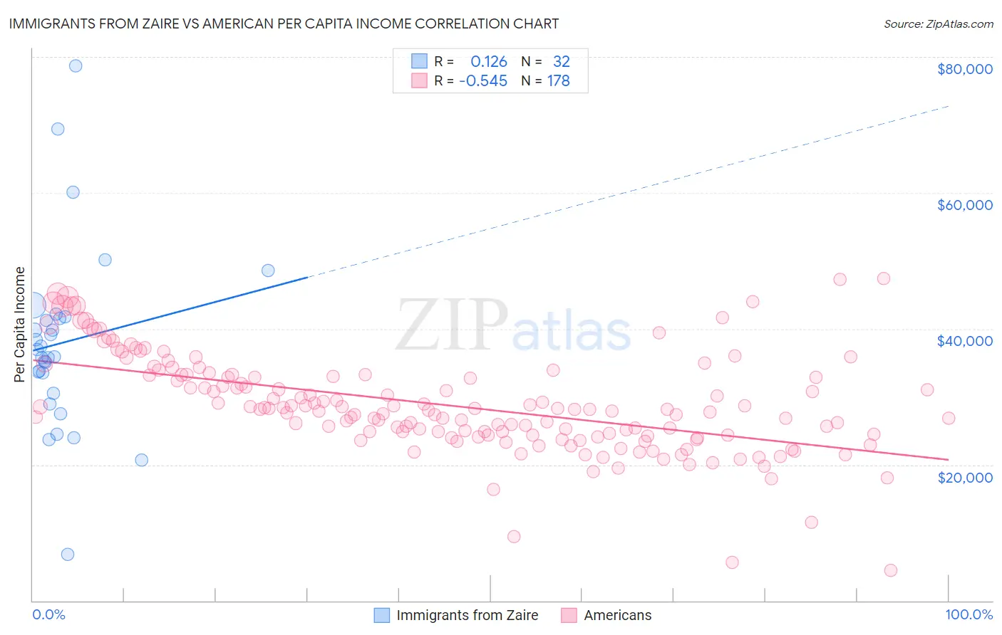 Immigrants from Zaire vs American Per Capita Income