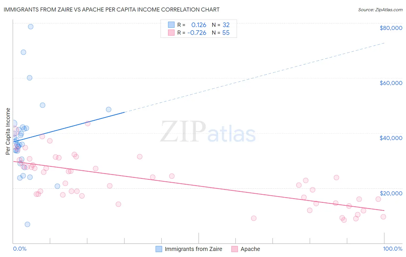 Immigrants from Zaire vs Apache Per Capita Income