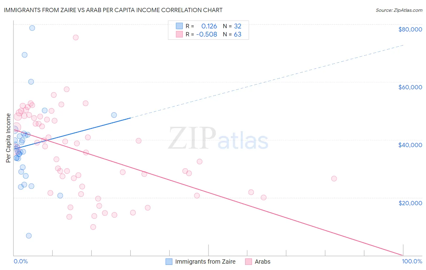 Immigrants from Zaire vs Arab Per Capita Income