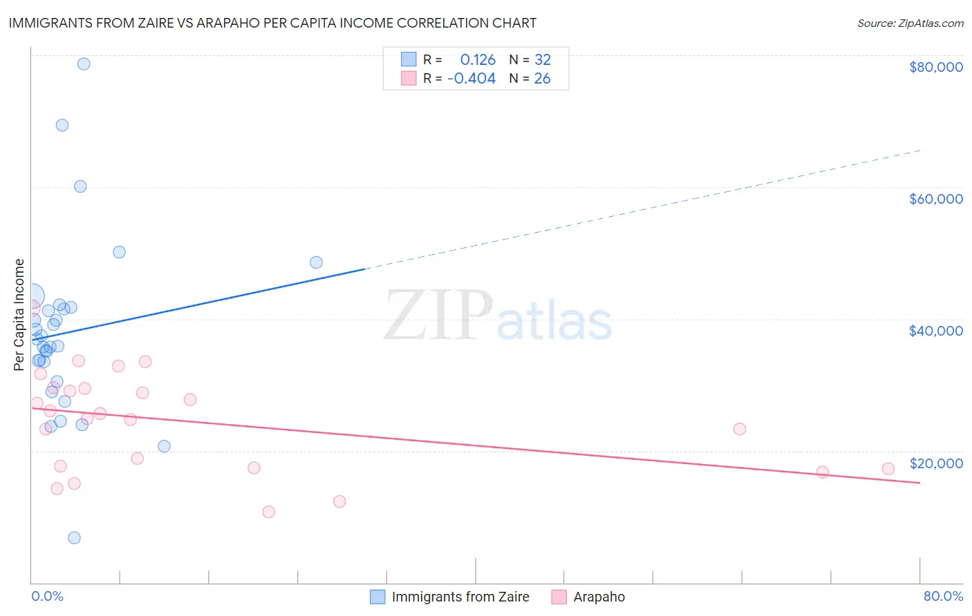 Immigrants from Zaire vs Arapaho Per Capita Income