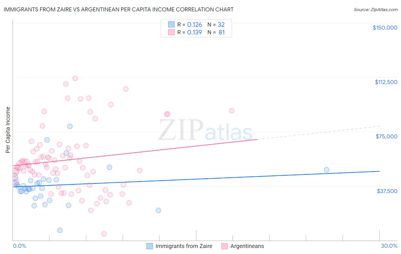 Immigrants from Zaire vs Argentinean Per Capita Income