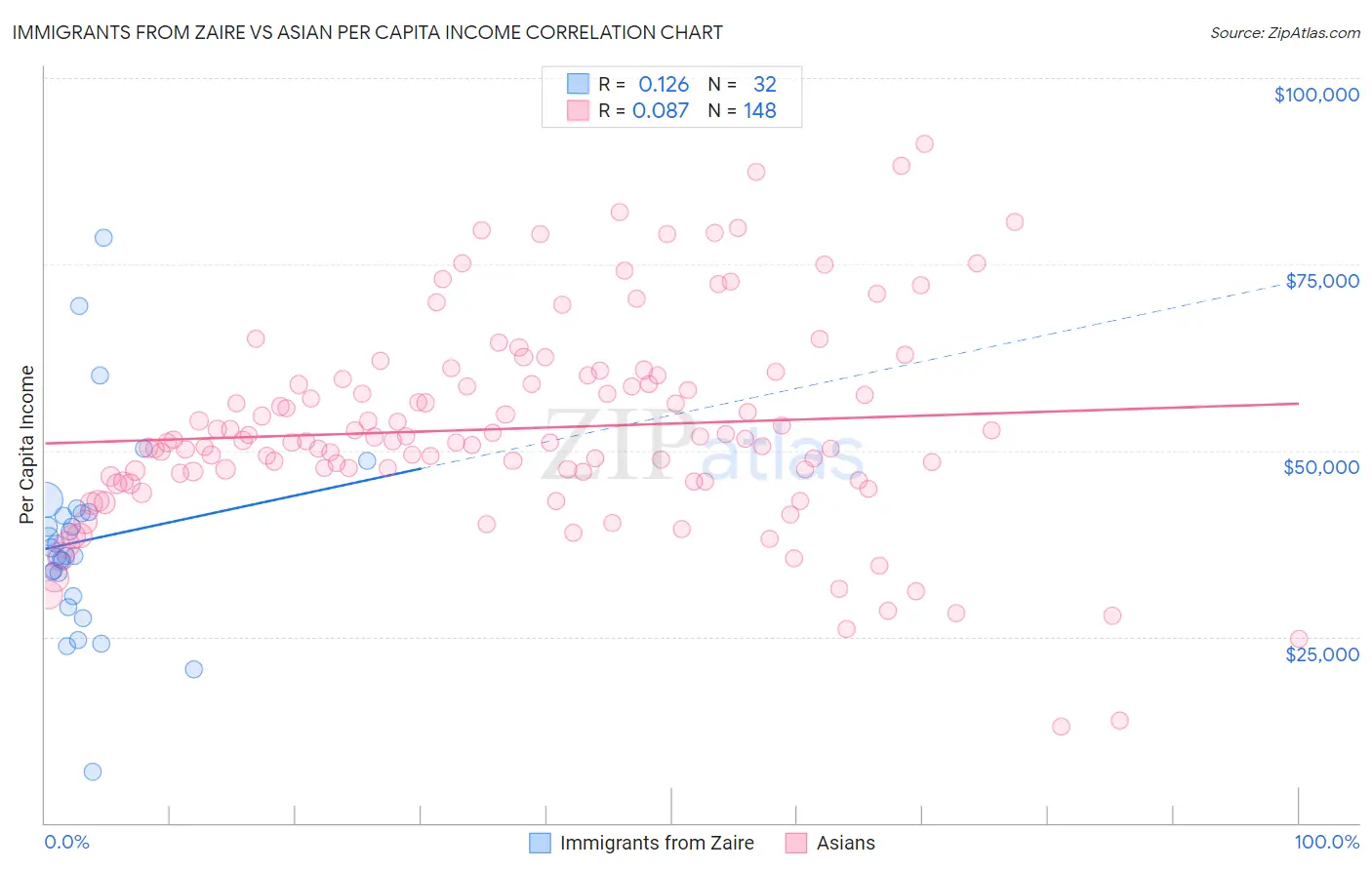 Immigrants from Zaire vs Asian Per Capita Income