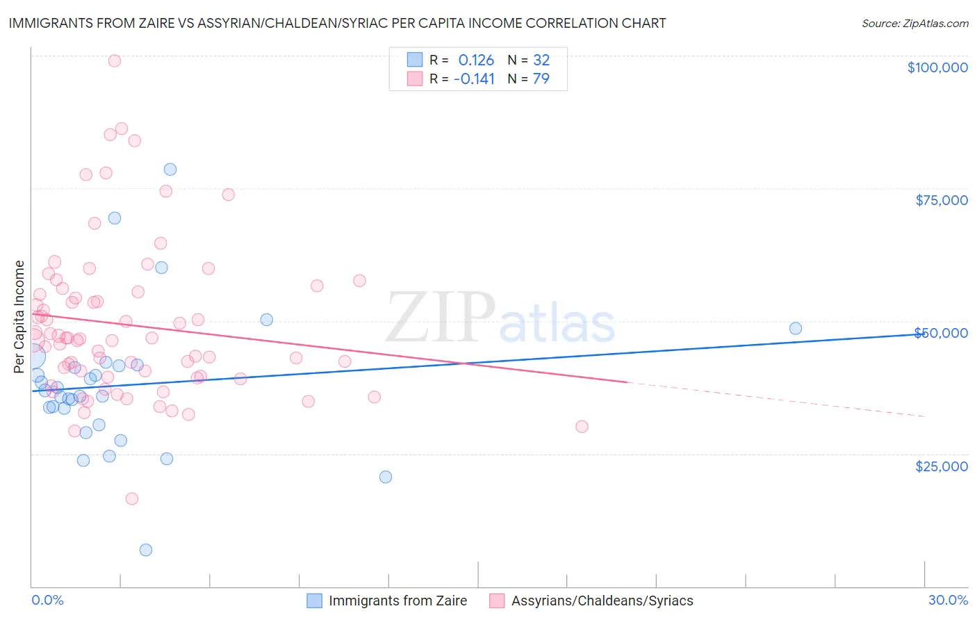 Immigrants from Zaire vs Assyrian/Chaldean/Syriac Per Capita Income