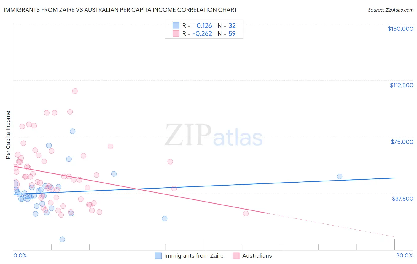 Immigrants from Zaire vs Australian Per Capita Income