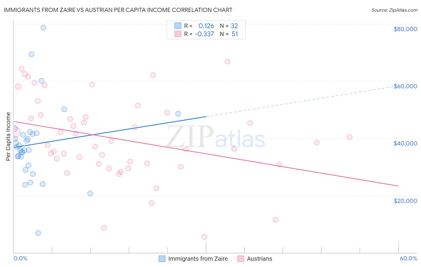 Immigrants from Zaire vs Austrian Per Capita Income