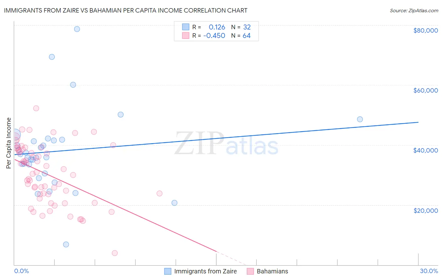 Immigrants from Zaire vs Bahamian Per Capita Income