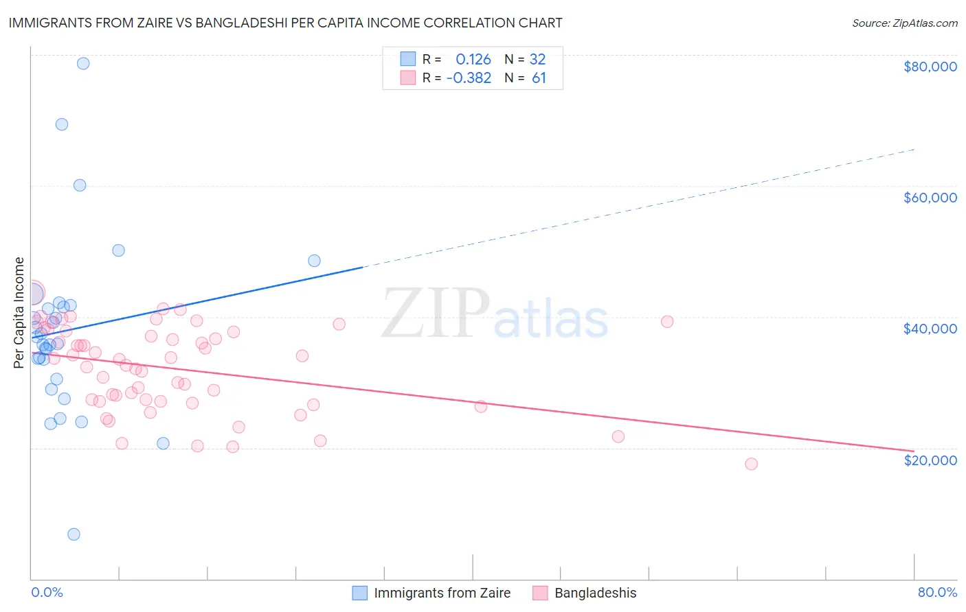 Immigrants from Zaire vs Bangladeshi Per Capita Income