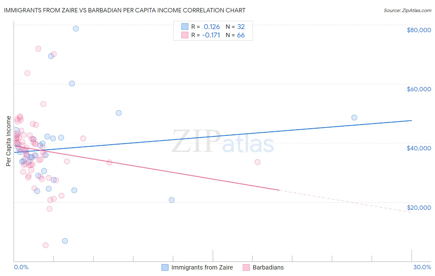 Immigrants from Zaire vs Barbadian Per Capita Income