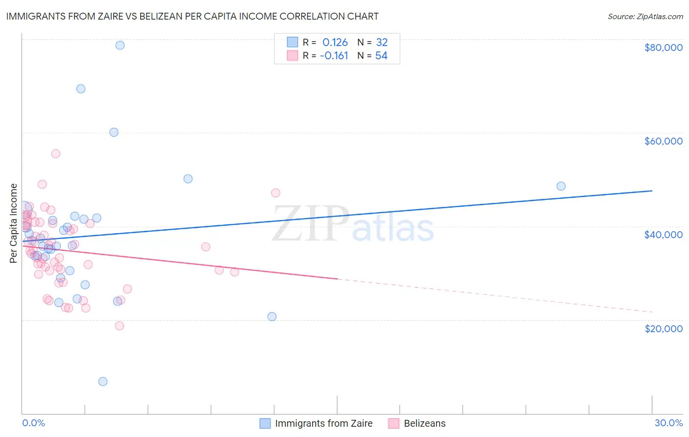 Immigrants from Zaire vs Belizean Per Capita Income