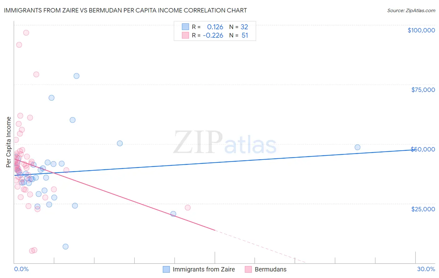 Immigrants from Zaire vs Bermudan Per Capita Income