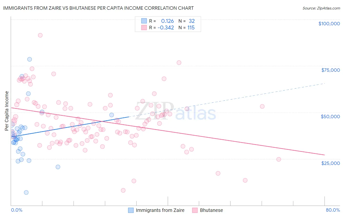 Immigrants from Zaire vs Bhutanese Per Capita Income