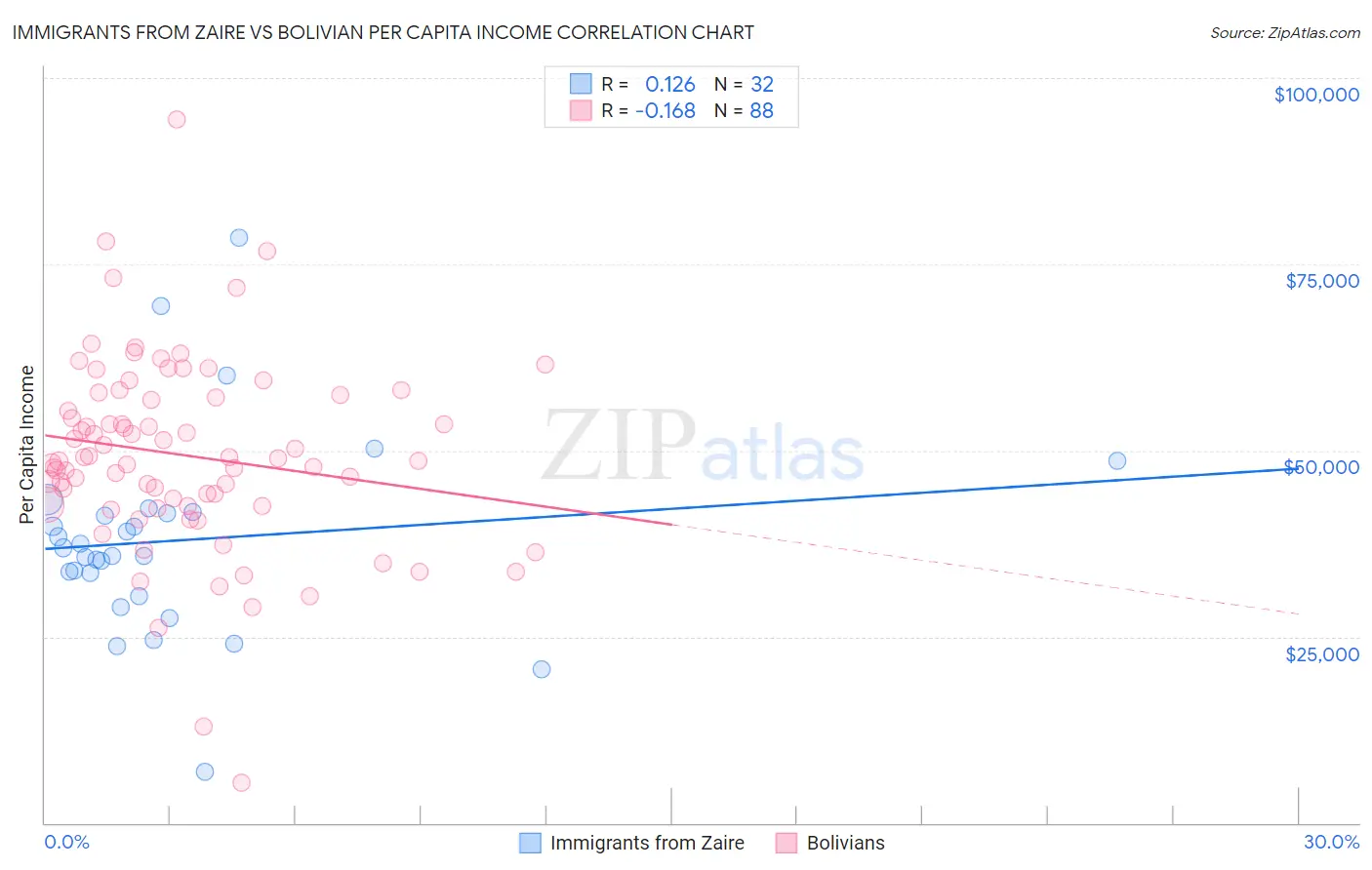 Immigrants from Zaire vs Bolivian Per Capita Income
