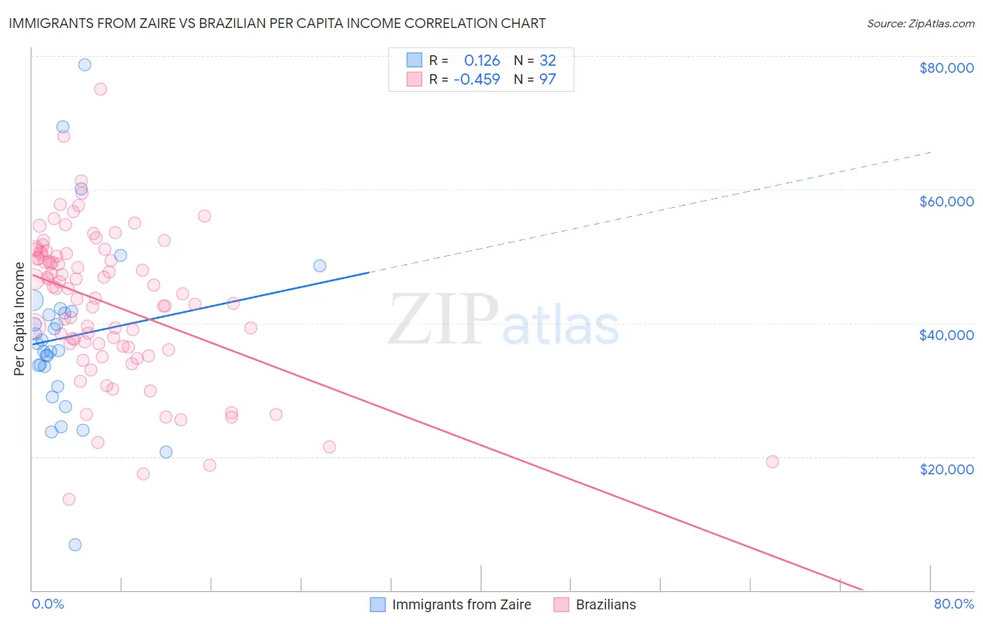 Immigrants from Zaire vs Brazilian Per Capita Income