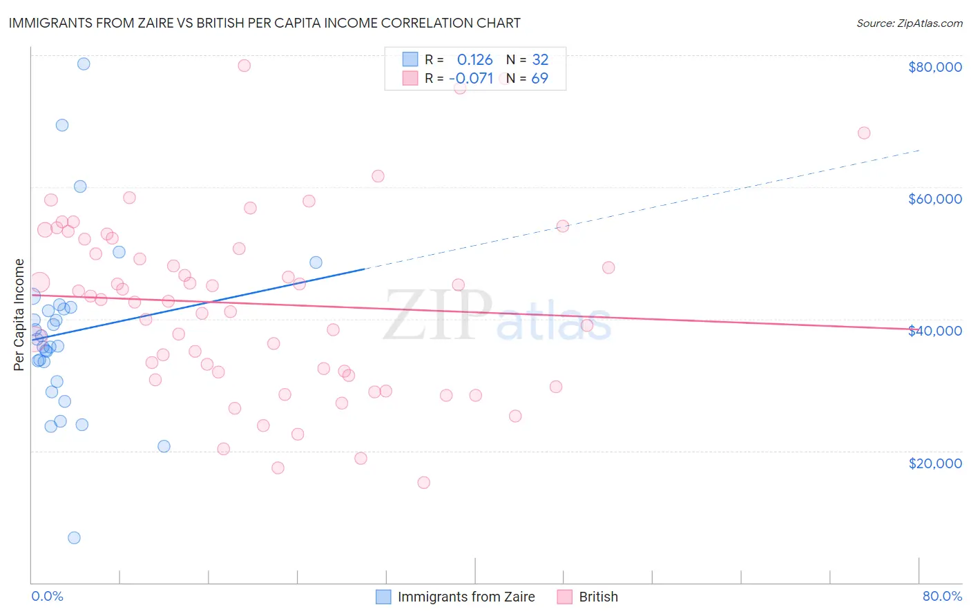 Immigrants from Zaire vs British Per Capita Income