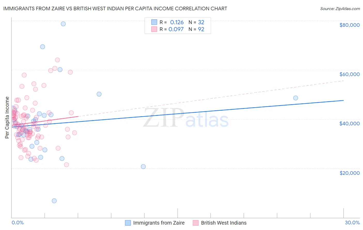 Immigrants from Zaire vs British West Indian Per Capita Income