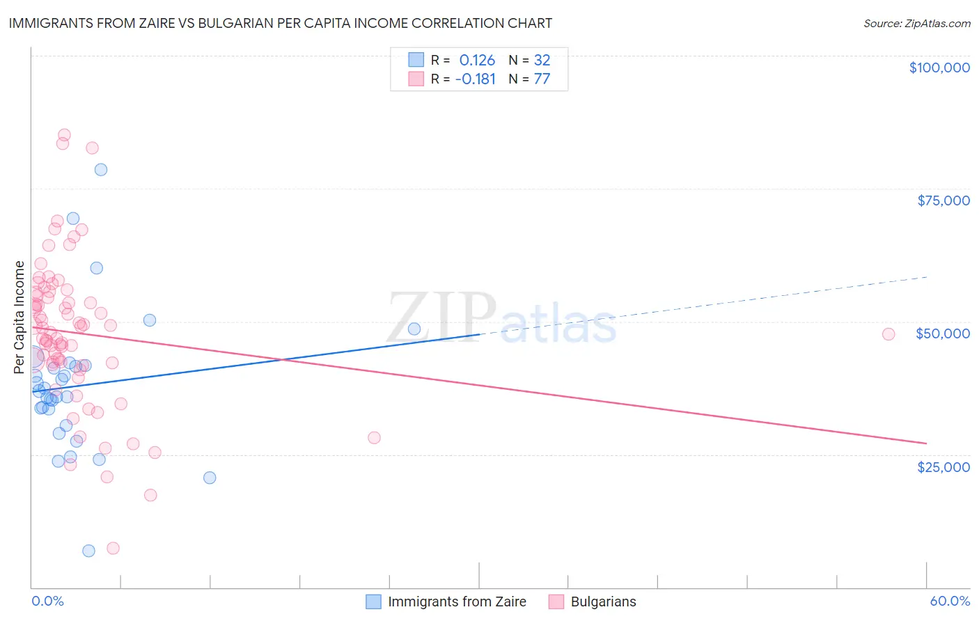 Immigrants from Zaire vs Bulgarian Per Capita Income