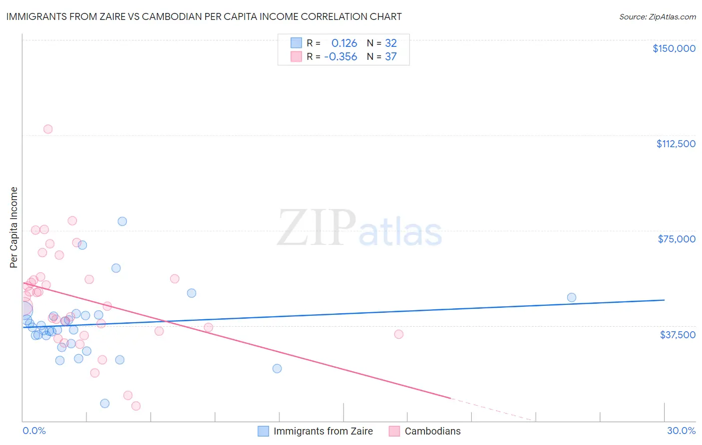 Immigrants from Zaire vs Cambodian Per Capita Income
