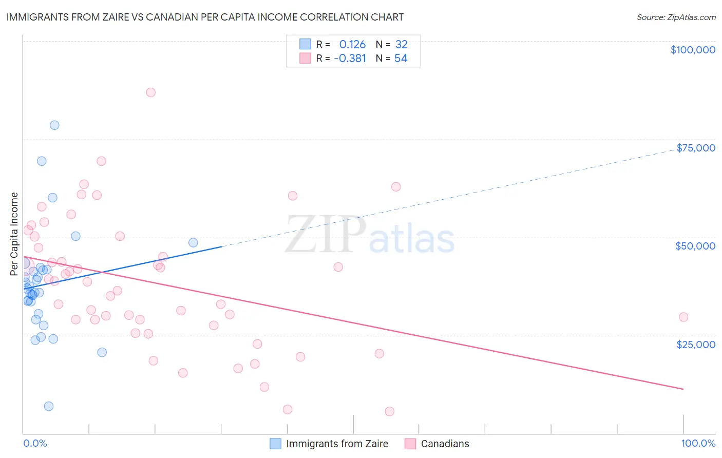 Immigrants from Zaire vs Canadian Per Capita Income