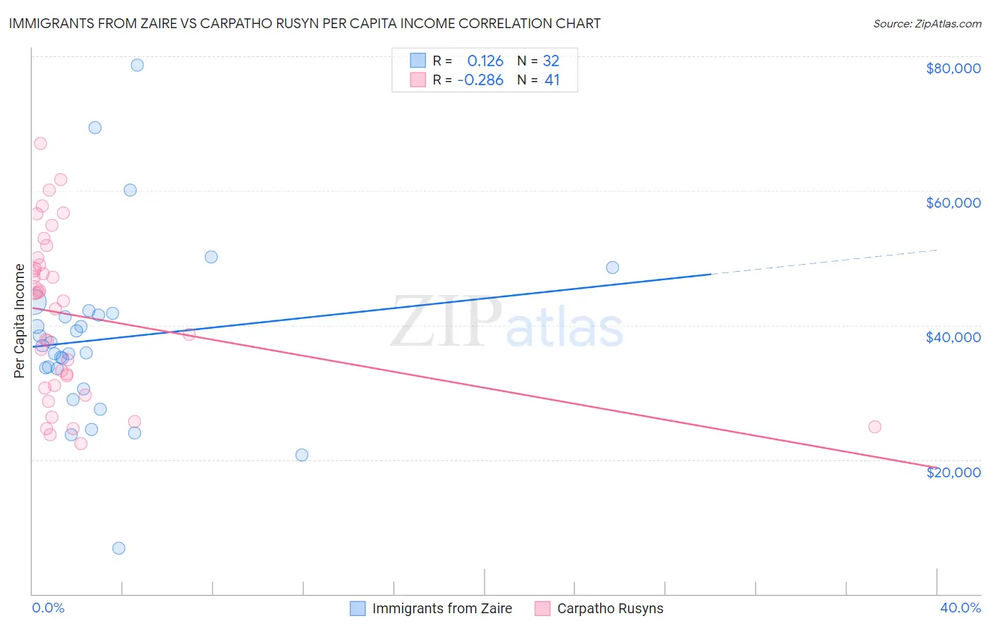 Immigrants from Zaire vs Carpatho Rusyn Per Capita Income