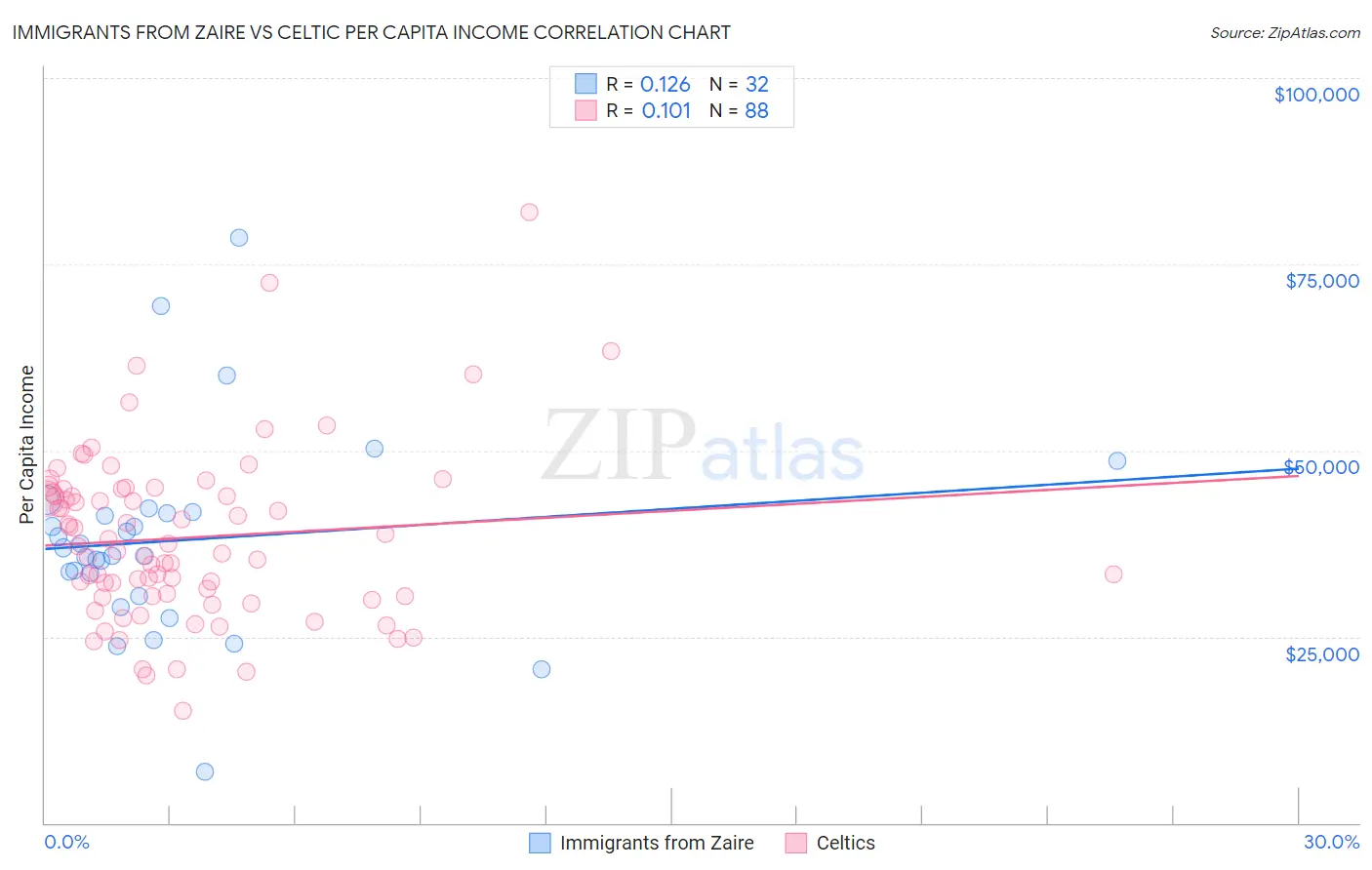 Immigrants from Zaire vs Celtic Per Capita Income