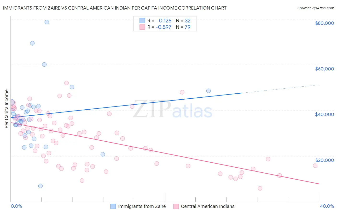 Immigrants from Zaire vs Central American Indian Per Capita Income