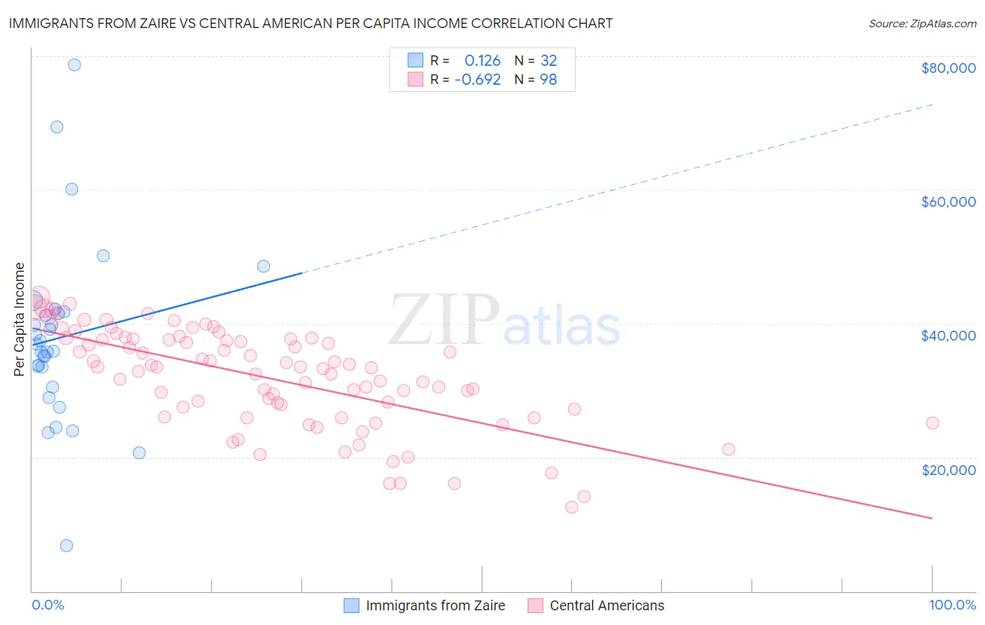 Immigrants from Zaire vs Central American Per Capita Income