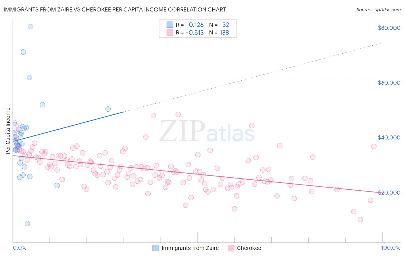 Immigrants from Zaire vs Cherokee Per Capita Income