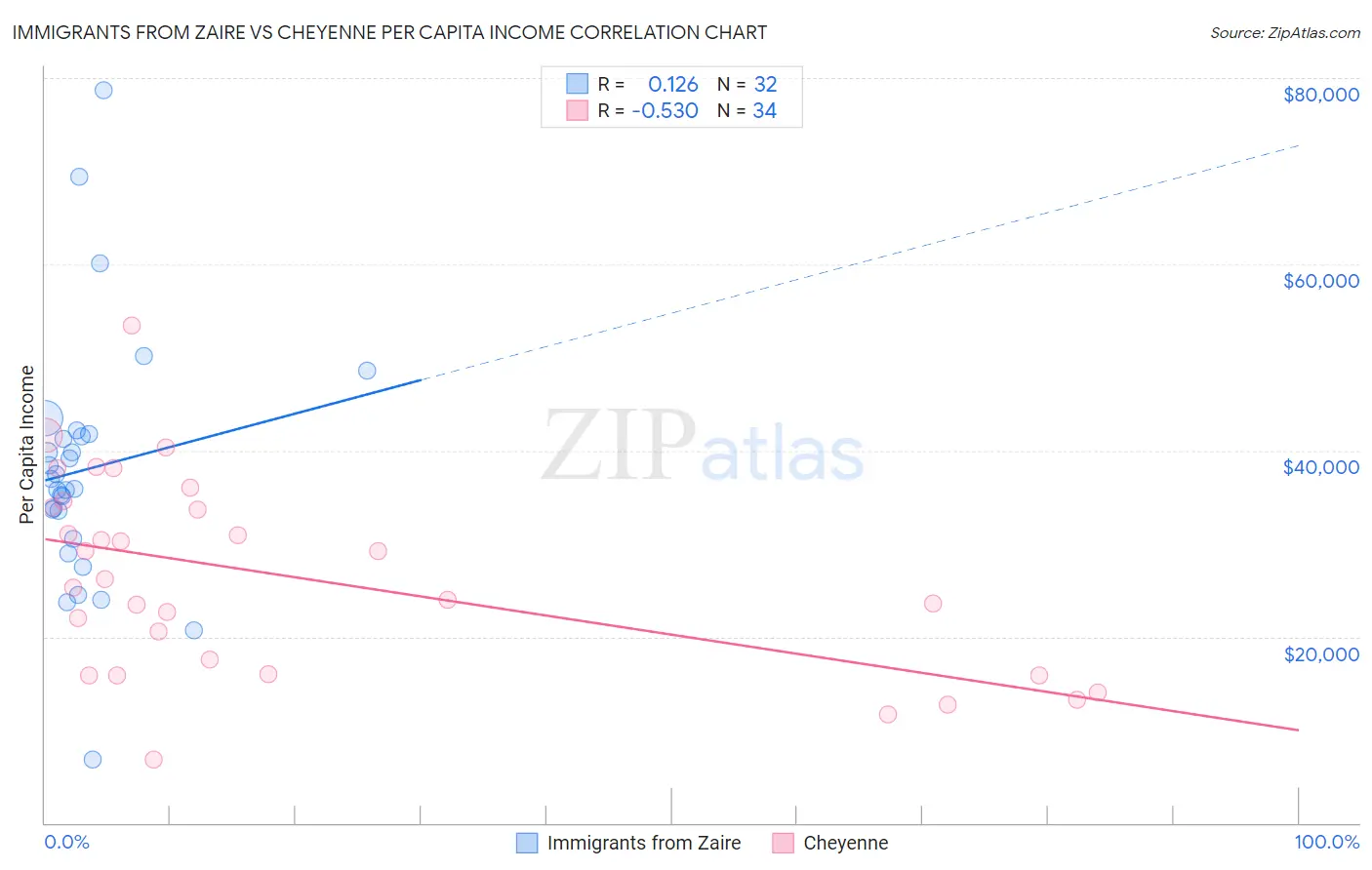 Immigrants from Zaire vs Cheyenne Per Capita Income